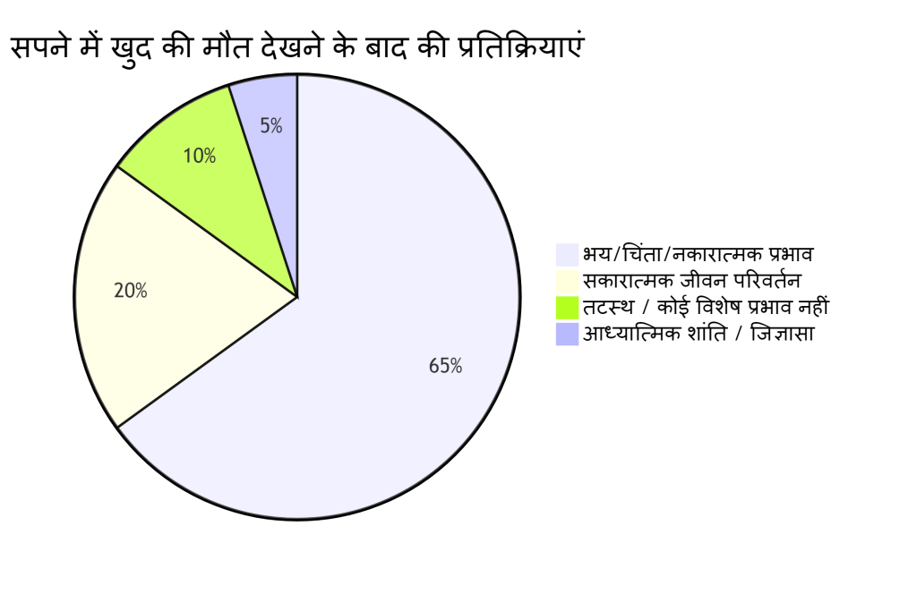 sapne mein khud ki maut dekhna kaisa hai