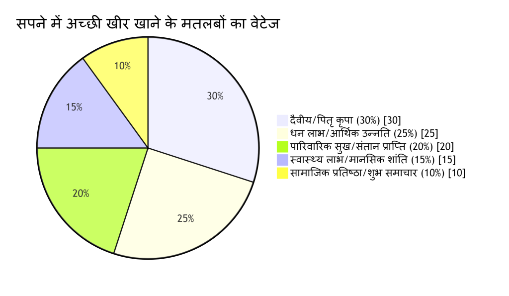 सपने में अच्छी खीर खाने के मतलबों का वेटेज ।
