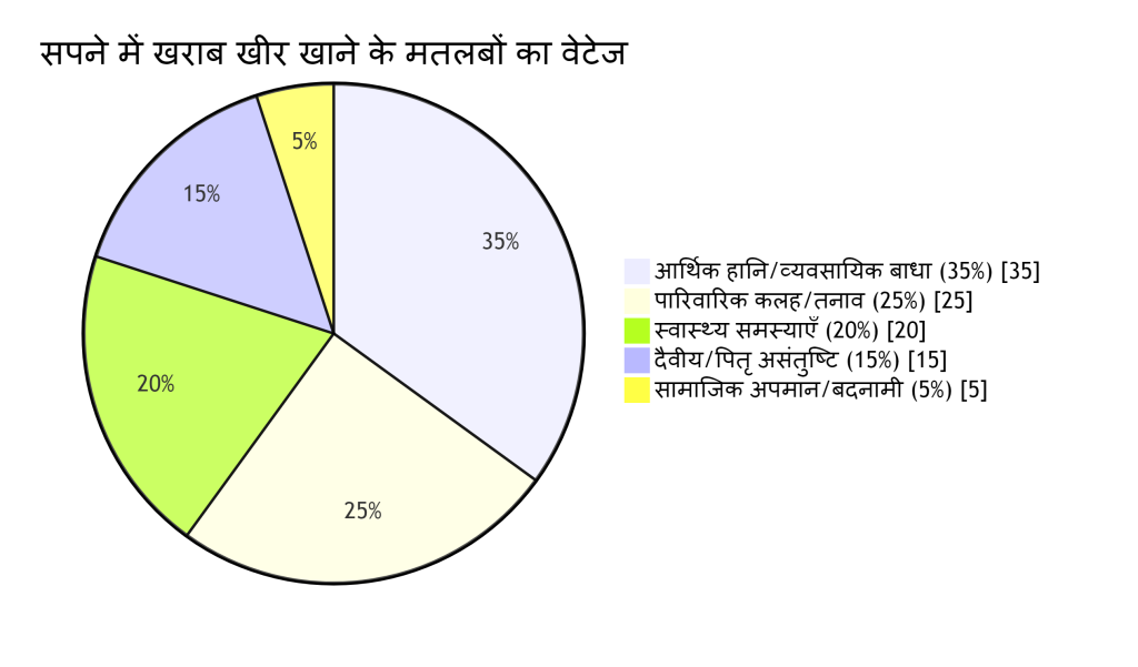 सपने मे खराब खीर खाने का वेटेज ।